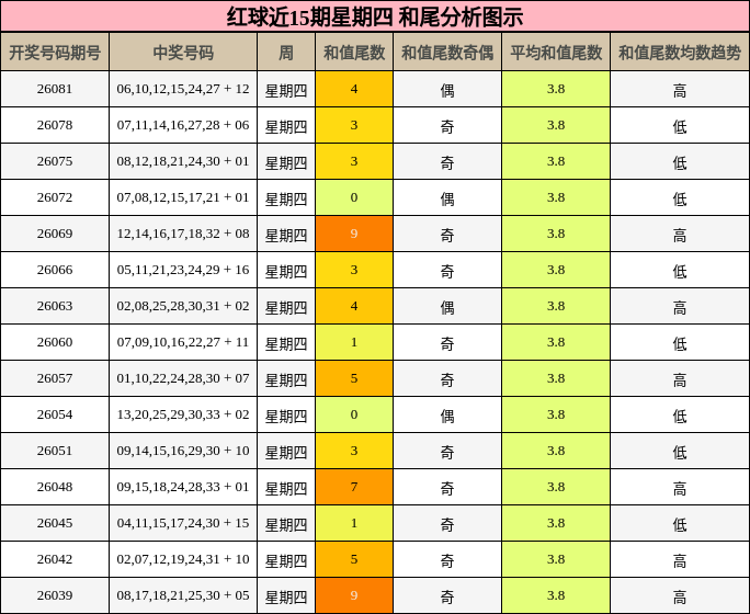 红球近15期星期四 和尾分析图示