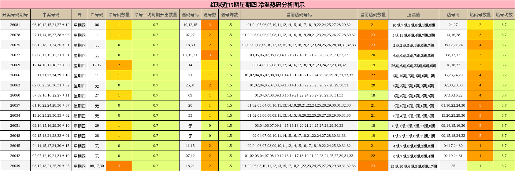 红球近15期星期四 冷温热码分析图示