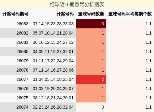 重号分析