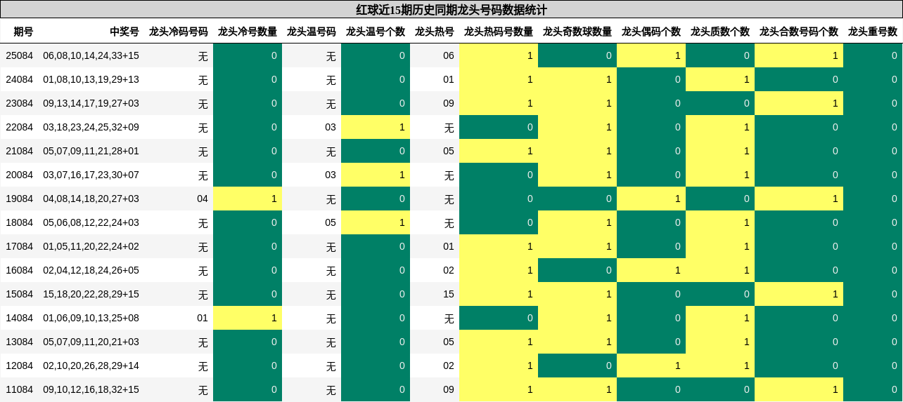 红球近15期历史同期龙头号码数据统计