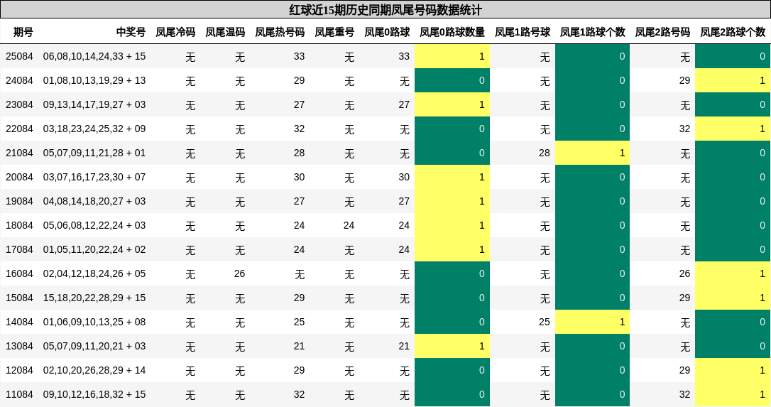 红球近15期历史同期凤尾号码数据统计