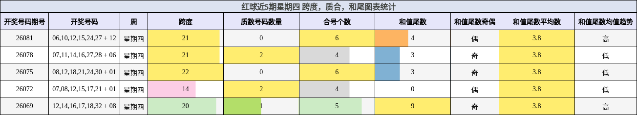 跨度分析，质合分析，和尾分析