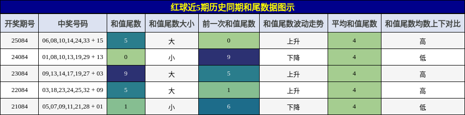 红球近5期历史同期和尾数据图示