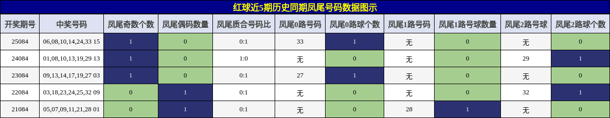 红球近5期历史同期凤尾号码数据图示