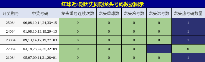红球近5期历史同期龙头号码数据图示