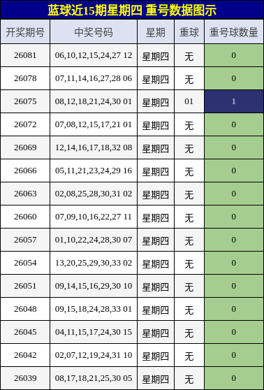 蓝球近15期星期四 重号数据图示