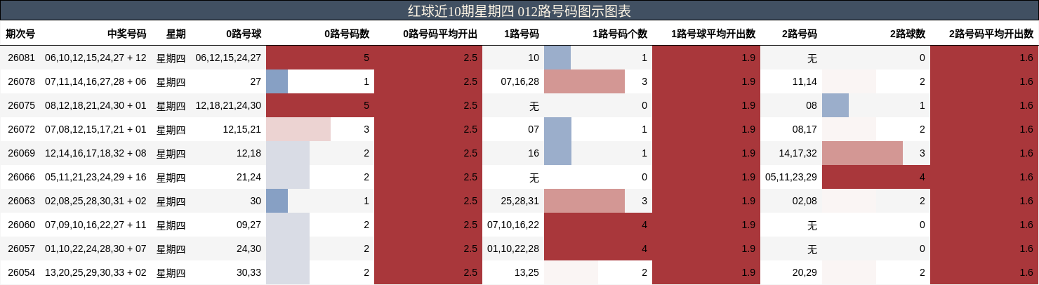 红球近10期星期四 012路号码图示图表