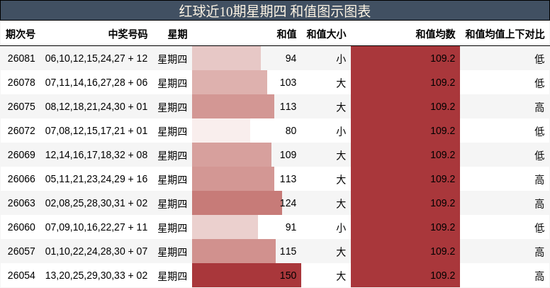 红球近10期星期四 和值图示图表