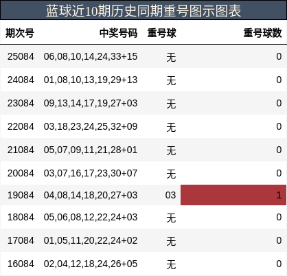蓝球近10期历史同期重号图示图表