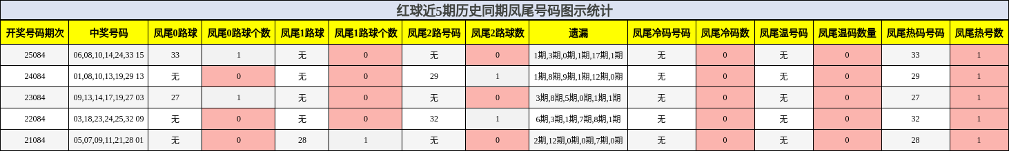 凤尾号码分析
