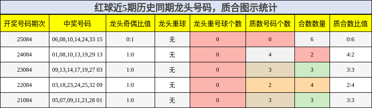 龙头号码分析,质合分析