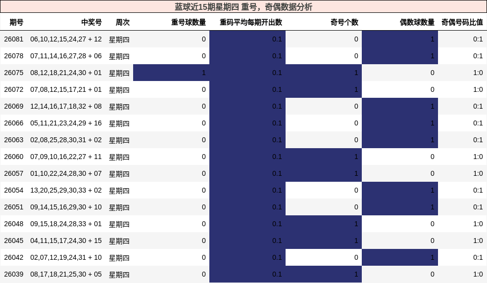 重号分析，奇偶分析