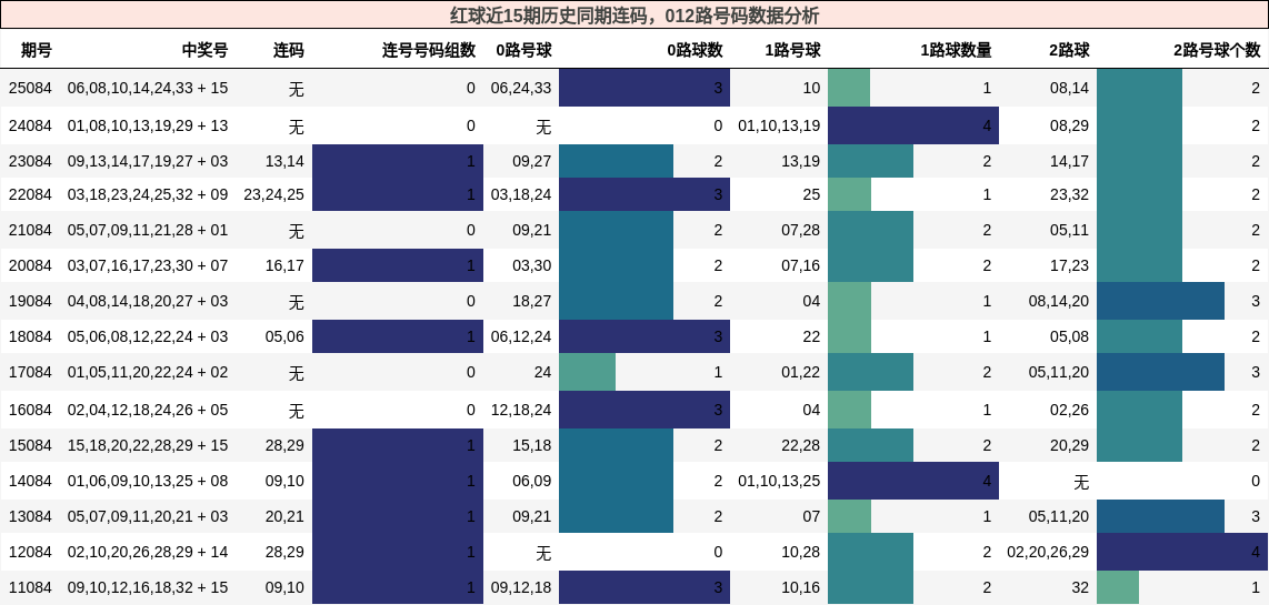 连码分析，012路号码分析