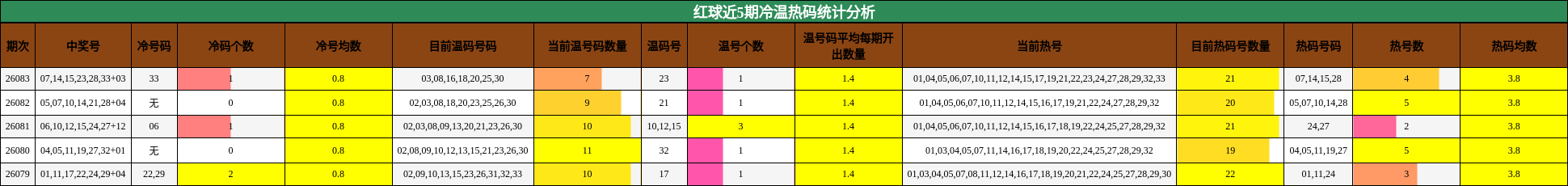 冷温热码分析