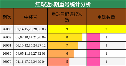 重号分析