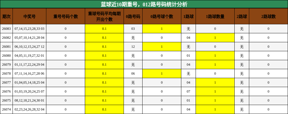 重号分析，012路号码分析