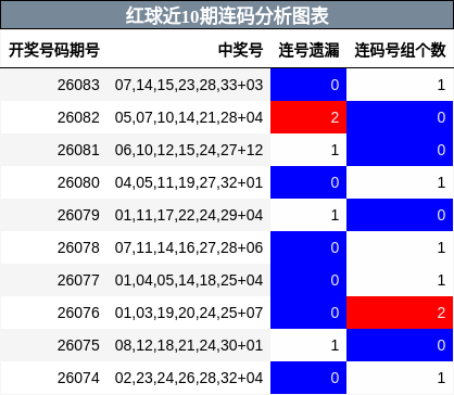 连码分析