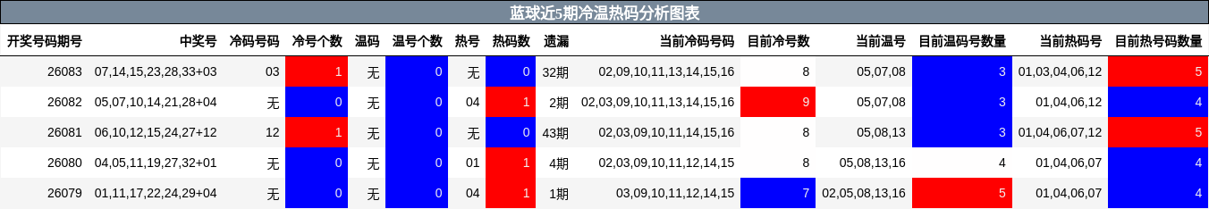 冷温热码分析