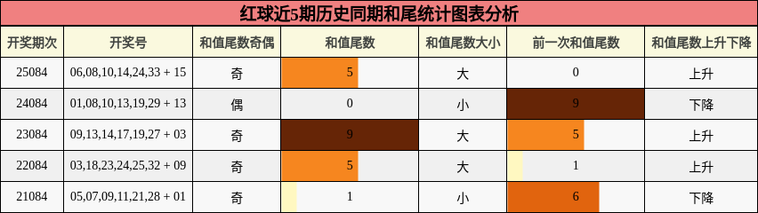 和尾分析