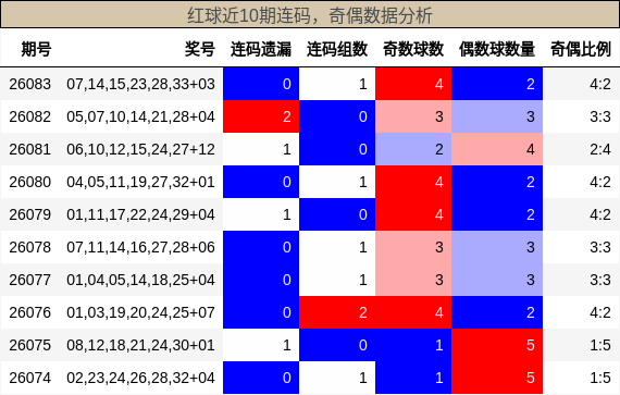 连码分析,奇偶分析