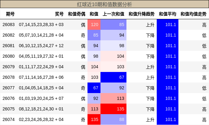 和值分析