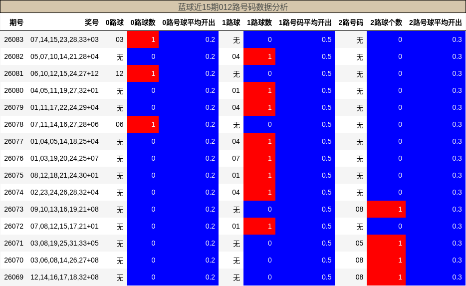 012路号码分析