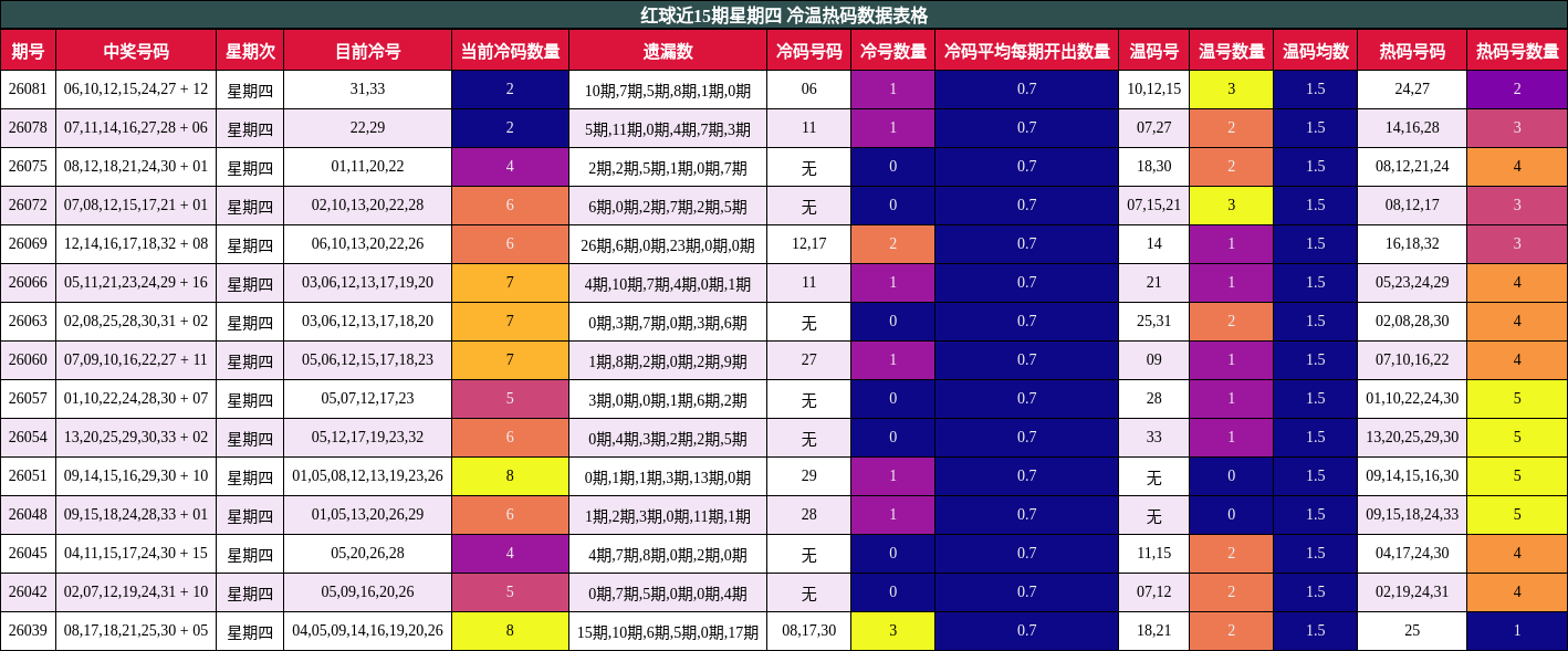 红球近15期星期四 冷温热码数据表格