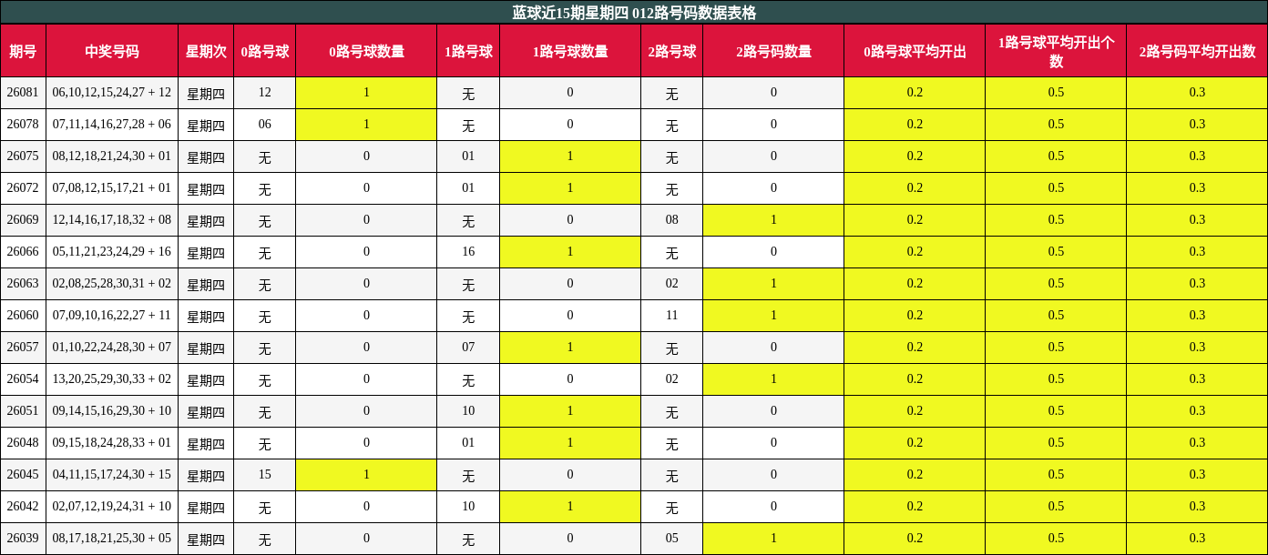 蓝球近15期星期四 012路号码数据表格
