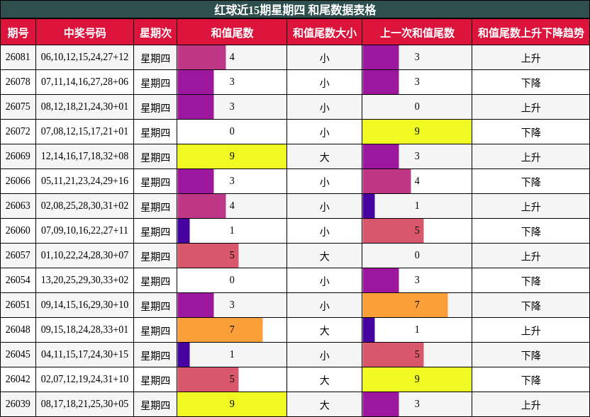 红球近15期星期四 和尾数据表格