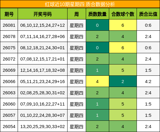 红球近10期星期四 质合数据分析
