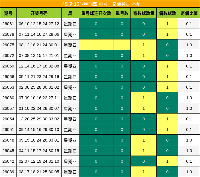 蓝球近15期星期四 重号,奇偶数据分析