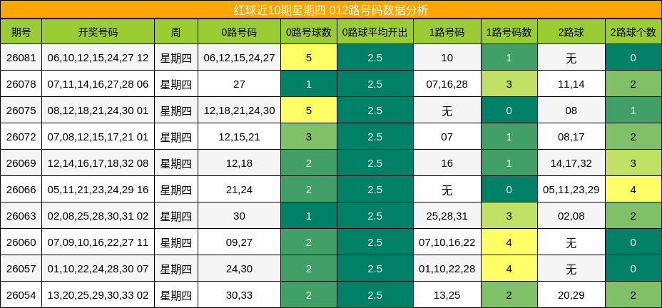 红球近10期星期四 012路号码数据分析