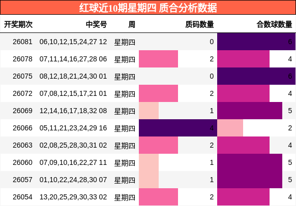 红球近10期星期四 质合分析数据
