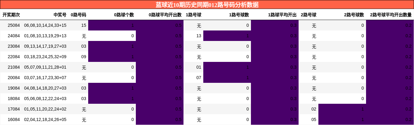 蓝球近10期历史同期012路号码分析数据