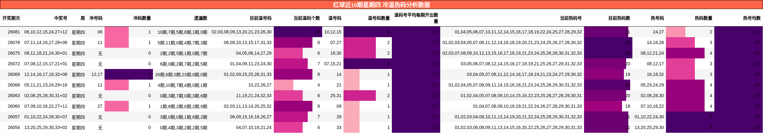 红球近10期星期四 冷温热码分析数据