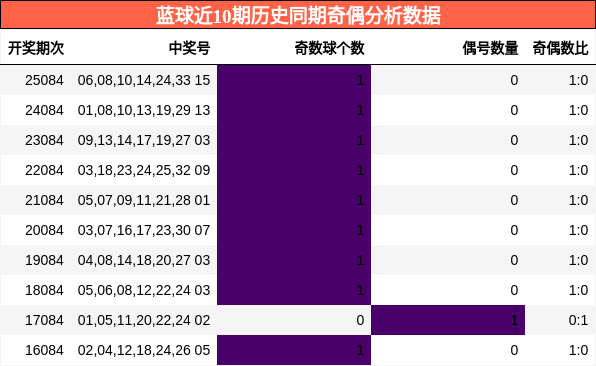 蓝球近10期历史同期奇偶分析数据