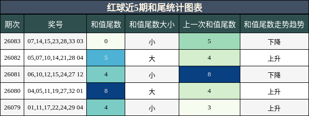 红球近5期和尾统计图表