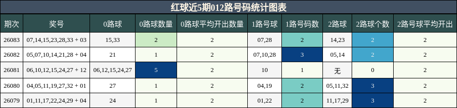 红球近5期012路号码统计图表