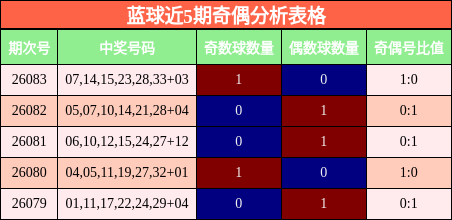 蓝球近5期奇偶分析表格