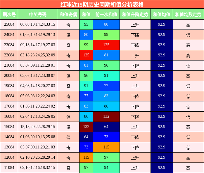 红球近15期历史同期和值分析表格