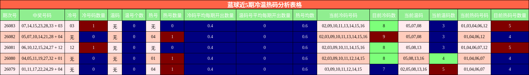 蓝球近5期冷温热码分析表格
