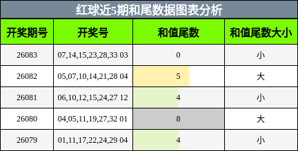 和尾分析