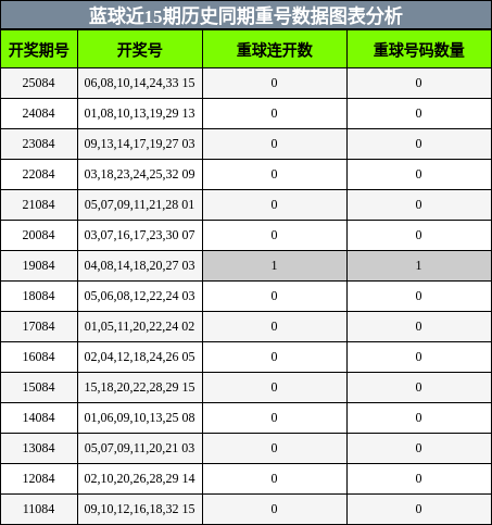 重号分析