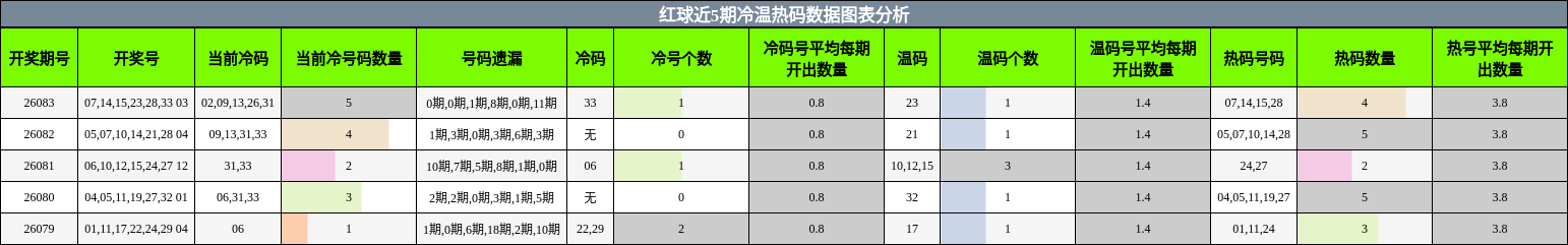 冷温热码分析