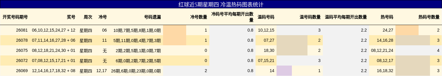 红球近5期星期四 冷温热码图表统计