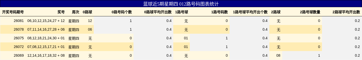 蓝球近5期星期四 012路号码图表统计