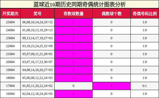 蓝球近10期历史同期奇偶统计图表分析