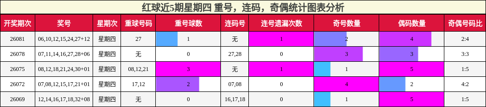 红球近5期星期四 重号,连码,奇偶统计图表分析