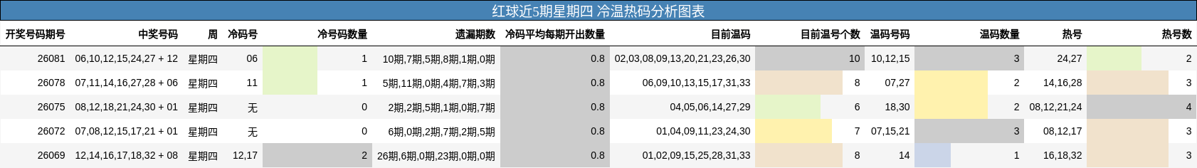 红球近5期星期四 冷温热码分析图表