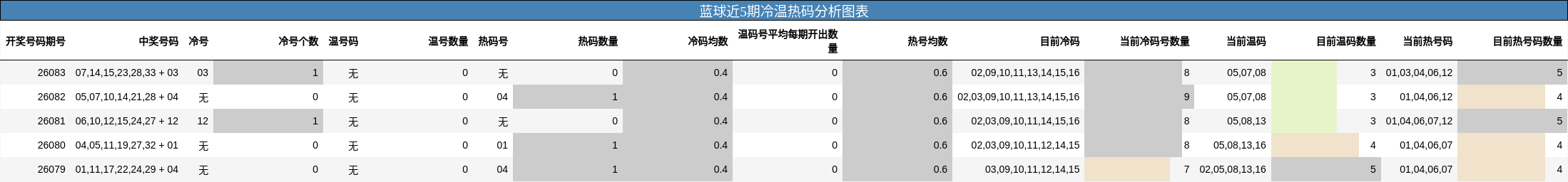 蓝球近5期冷温热码分析图表
